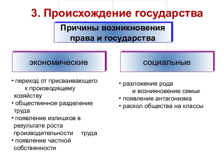 переход от присваивающего к производящему хозяйству общественное разделение труда появление излишков