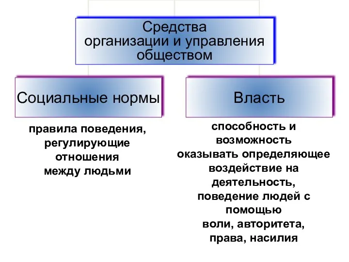 правила поведения, регулирующие отношения между людьми способность и возможность оказывать определяющее