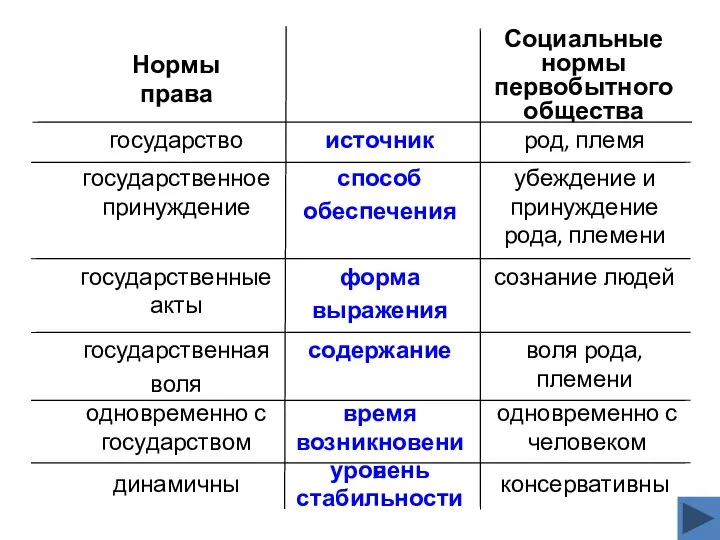 консервативны уровень стабильности динамичны одновременно с человеком время возникновения одновременно с