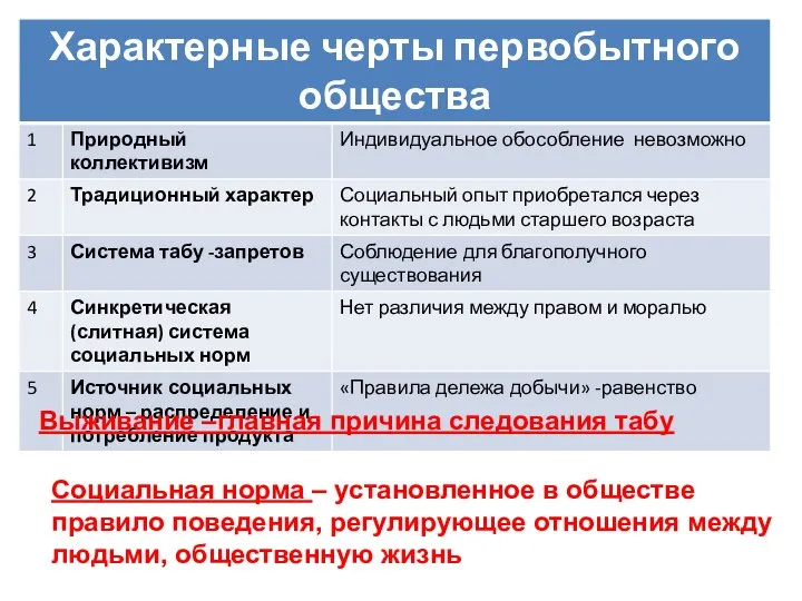 Социальная норма – установленное в обществе правило поведения, регулирующее отношения между