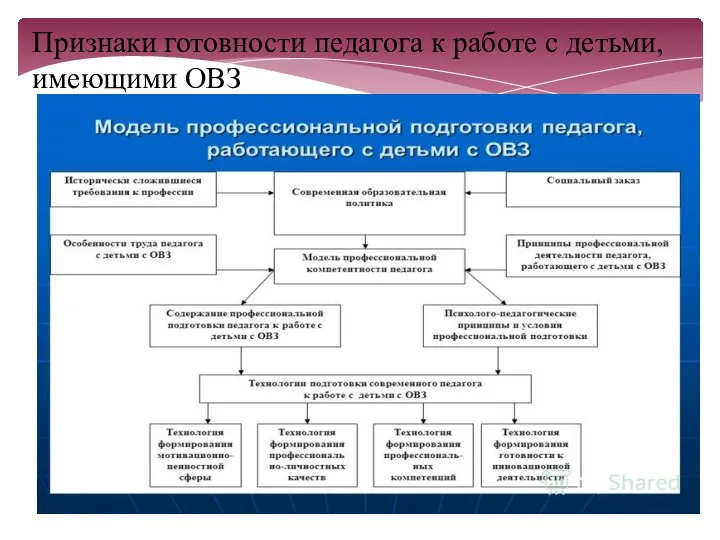 Признаки готовности педагога к работе с детьми, имеющими ОВЗ