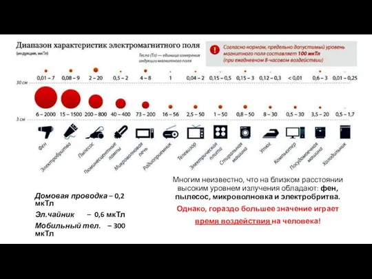 Многим неизвестно, что на близком расстоянии высоким уровнем излучения обладают: фен,