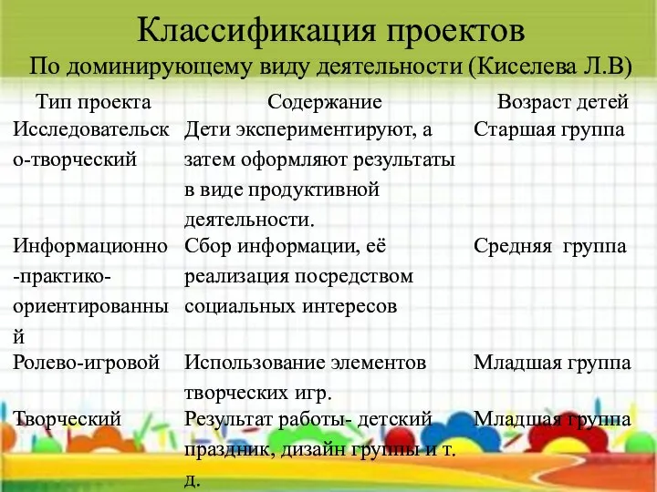 Классификация проектов По доминирующему виду деятельности (Киселева Л.В)