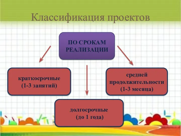 Классификация проектов ПО СРОКАМ РЕАЛИЗАЦИИ краткосрочные (1-3 занятий) долгосрочные (до 1 года) средней продолжительности (1-3 месяца)