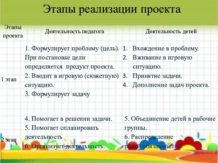 Этапы реализации проекта