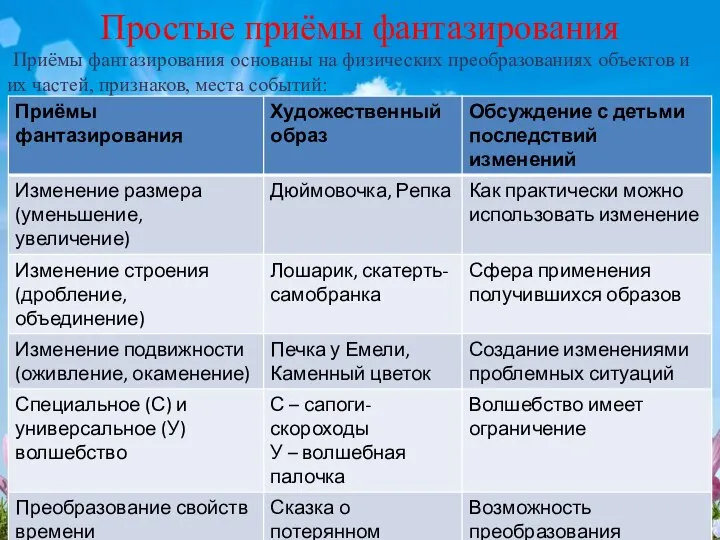 Простые приёмы фантазирования Приёмы фантазирования основаны на физических преобразованиях объектов и их частей, признаков, места событий: