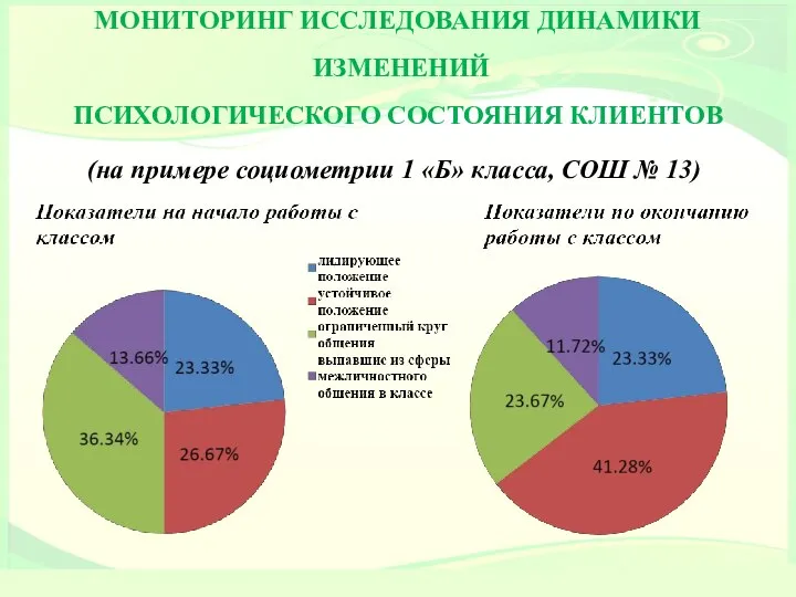 МОНИТОРИНГ ИССЛЕДОВАНИЯ ДИНАМИКИ ИЗМЕНЕНИЙ ПСИХОЛОГИЧЕСКОГО СОСТОЯНИЯ КЛИЕНТОВ (на примере социометрии 1 «Б» класса, СОШ № 13)