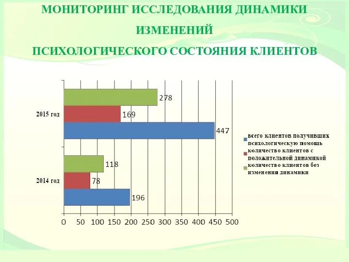 МОНИТОРИНГ ИССЛЕДОВАНИЯ ДИНАМИКИ ИЗМЕНЕНИЙ ПСИХОЛОГИЧЕСКОГО СОСТОЯНИЯ КЛИЕНТОВ