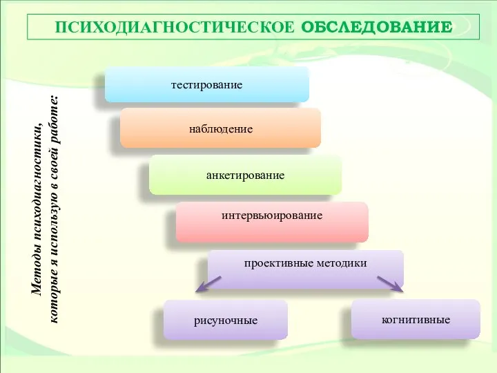 ПСИХОДИАГНОСТИЧЕСКОЕ ОБСЛЕДОВАНИЕ тестирование наблюдение анкетирование интервьюирование проективные методики рисуночные когнитивные Методы