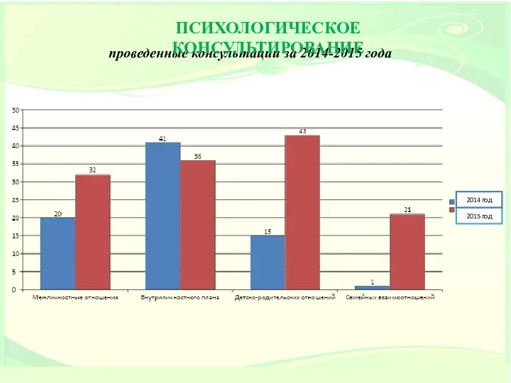 проведенные консультации за 2014-2015 года ПСИХОЛОГИЧЕСКОЕ КОНСУЛЬТИРОВАНИЕ 2015 год 2014 год