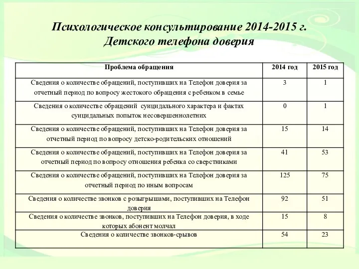 Психологическое консультирование 2014-2015 г. Детского телефона доверия