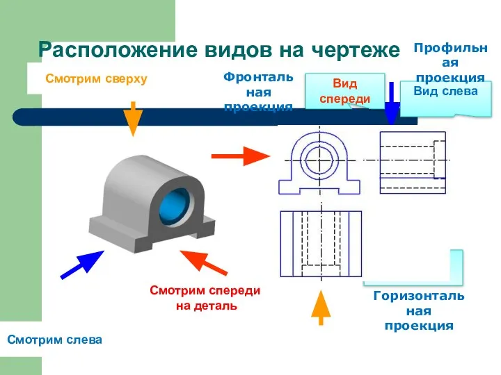 Расположение видов на чертеже Вид спереди Вид слева Вид сверху Фронтальная