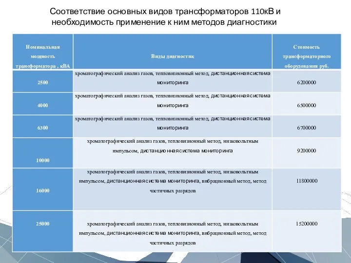 Соответствие основных видов трансформаторов 110кВ и необходимость применение к ним методов диагностики