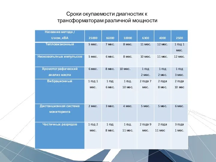 Сроки окупаемости диагностик к трансформаторам различной мощности