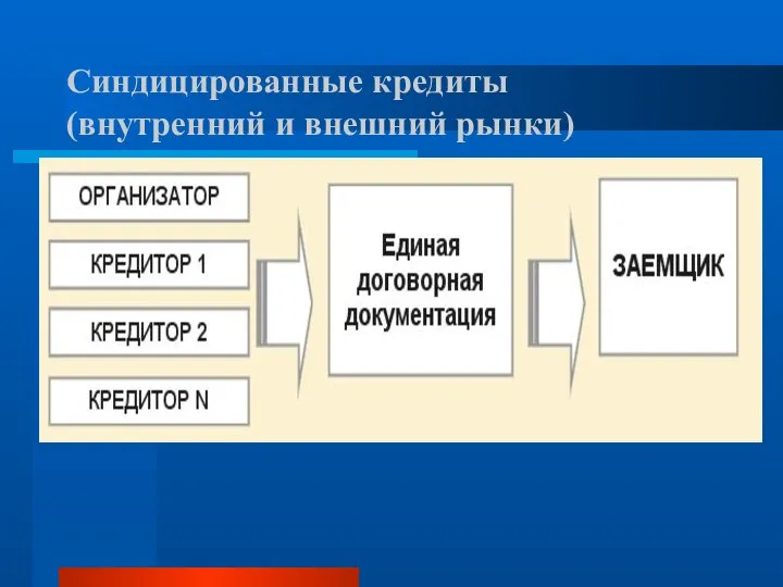 Синдицированные кредиты (внутренний и внешний рынки)