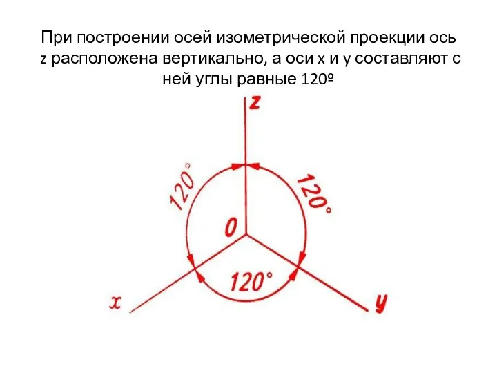 При построении осей изометрической проекции ось z расположена вертикально, а оси