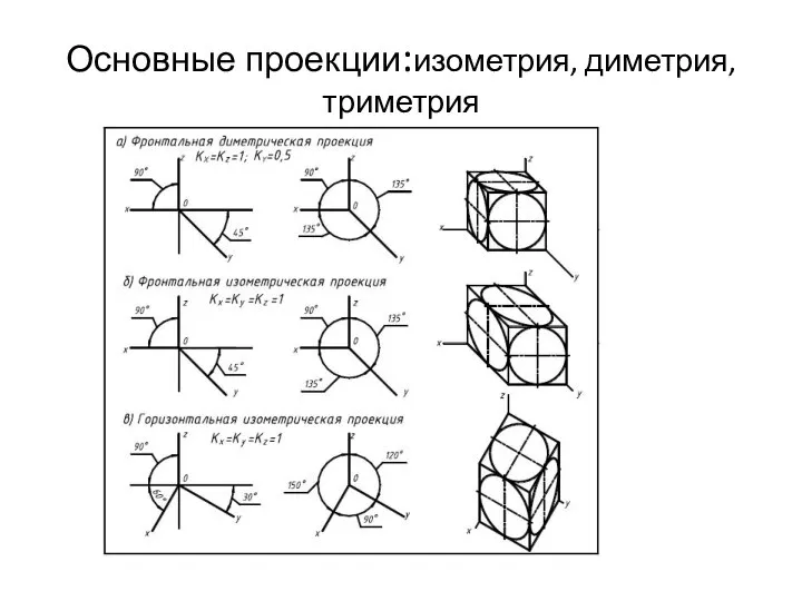 Основные проекции:изометрия, диметрия, триметрия