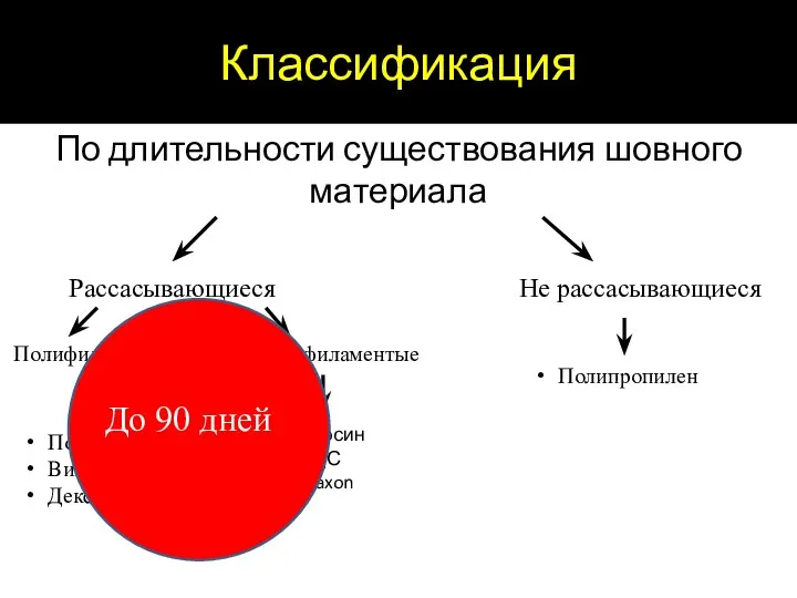 Классификация По длительности существования шовного материала Рассасывающиеся Не рассасывающиеся Полифиламентные Монофиламентые