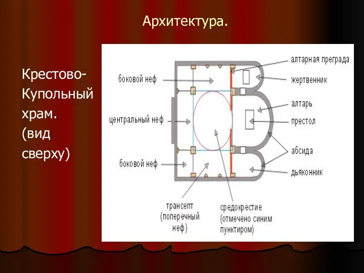 Архитектура. Крестово- Купольный храм. (вид сверху)