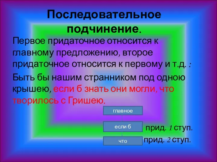 Последовательное подчинение. Первое придаточное относится к главному предложению, второе придаточное относится