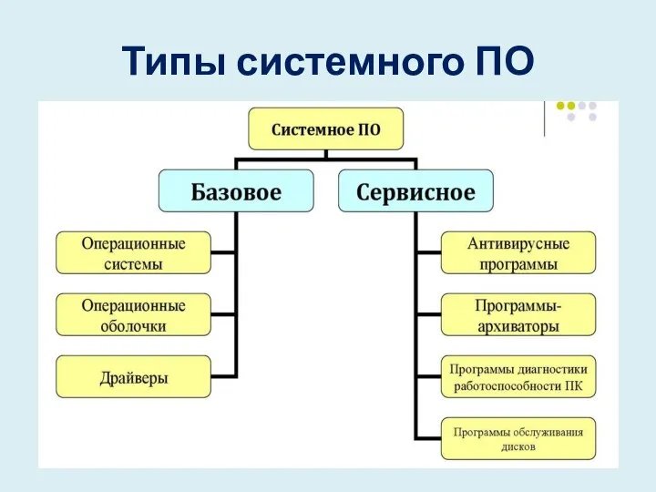 Типы системного ПО