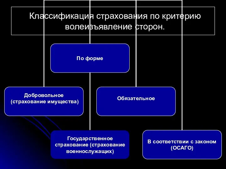 Классификация страхования по критерию волеизъявление сторон.