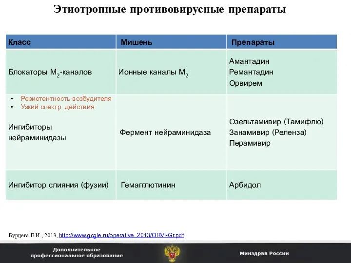 Этиотропные противовирусные препараты Резистентность возбудителя Узкий спектр действия Бурцева Е.И., 2013, http://www.gcgie.ru/operative_2013/ORVI-Gr.pdf