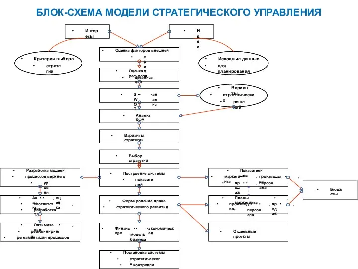 БЛОК-СХЕМА МОДЕЛИ СТРАТЕГИЧЕСКОГО УПРАВЛЕНИЯ