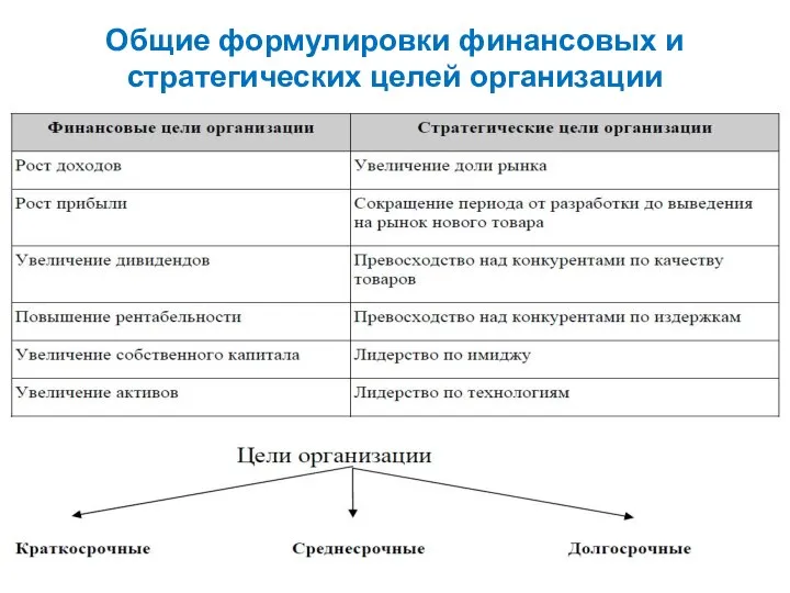 Общие формулировки финансовых и стратегических целей организации