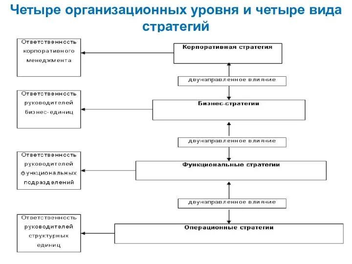 Четыре организационных уровня и четыре вида стратегий