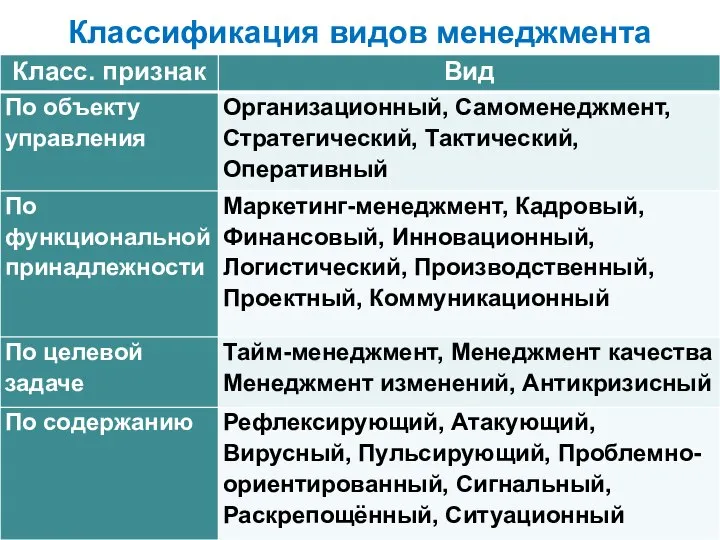 Классификация видов менеджмента