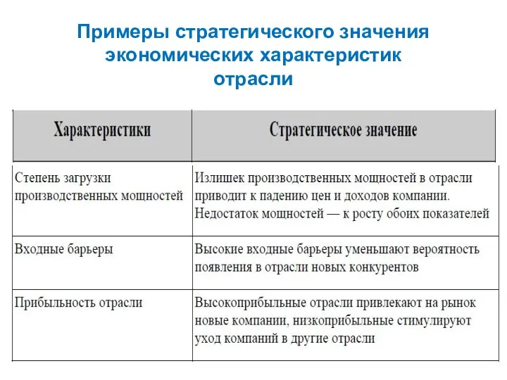 Примеры стратегического значения экономических характеристик отрасли