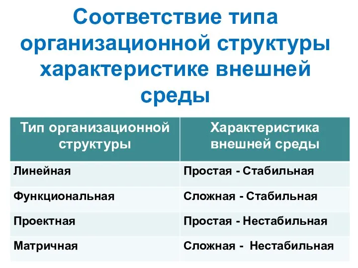 Соответствие типа организационной структуры характеристике внешней среды