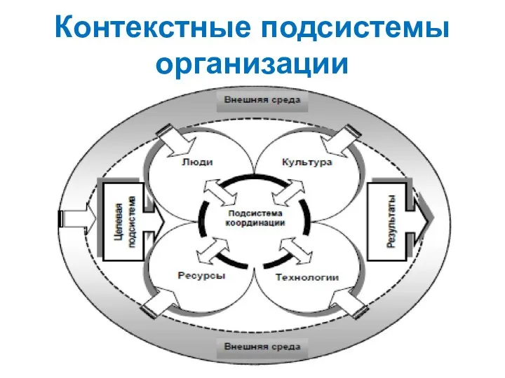 Контекстные подсистемы организации