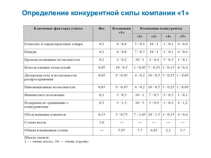 Определение конкурентной силы компании «1»