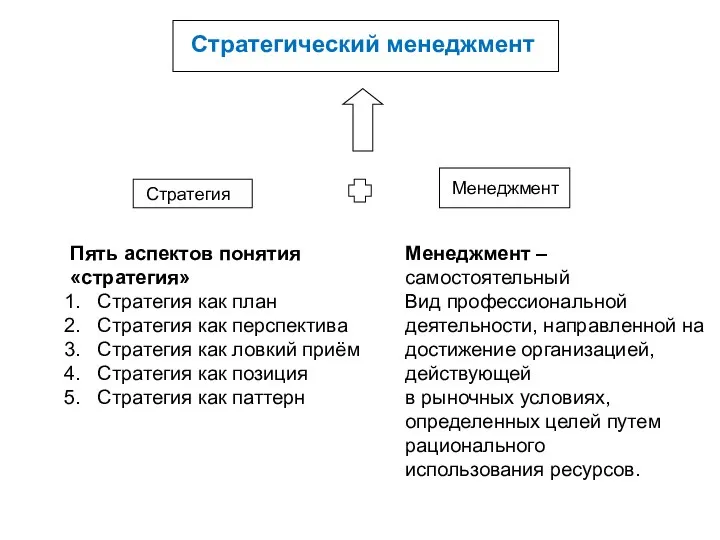 Стратегический менеджмент Стратегия Менеджмент Пять аспектов понятия «стратегия» Стратегия как план