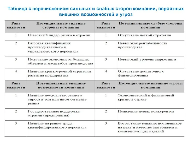 Таблица с перечислением сильных и слабых сторон компании, вероятных внешних возможностей и угроз