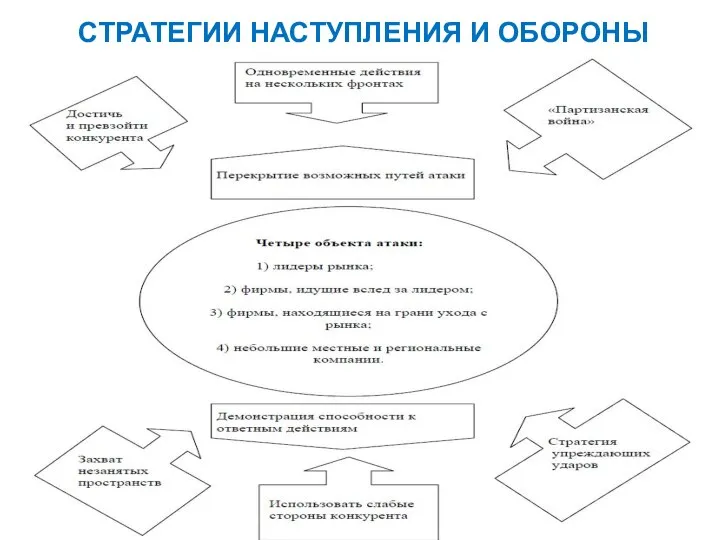 СТРАТЕГИИ НАСТУПЛЕНИЯ И ОБОРОНЫ