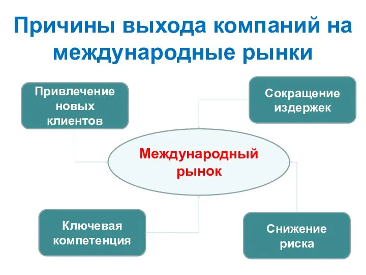 Причины выхода компаний на международные рынки Международный рынок Привлечение новых клиентов