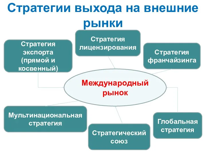 Стратегии выхода на внешние рынки Международный рынок Стратегия экспорта (прямой и