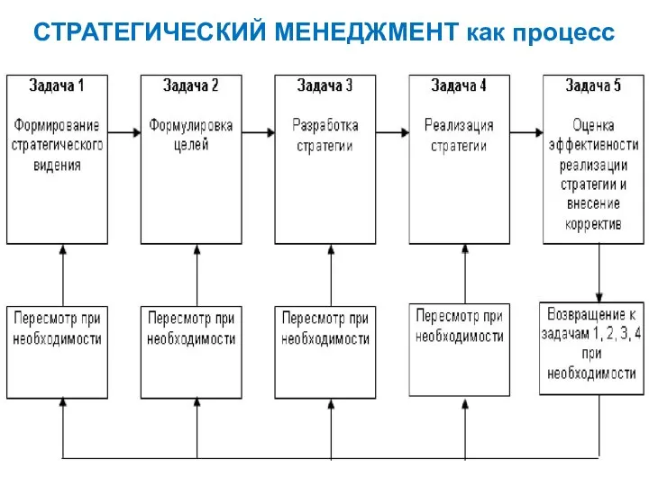 СТРАТЕГИЧЕСКИЙ МЕНЕДЖМЕНТ как процесс