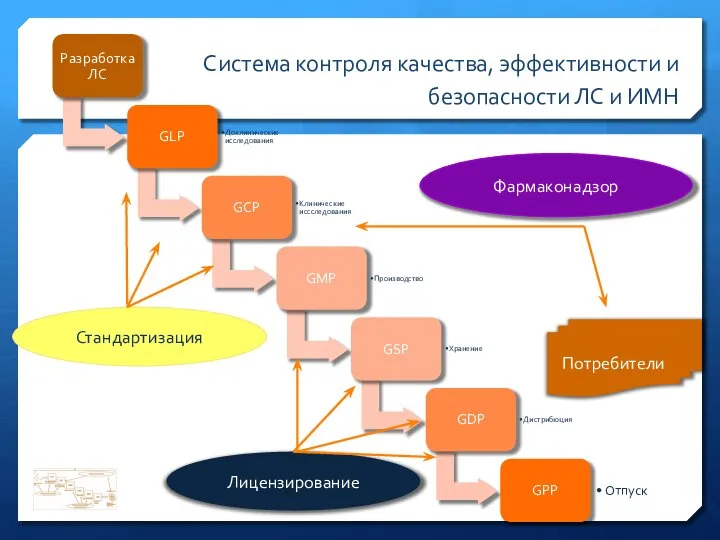 Система контроля качества, эффективности и безопасности ЛС и ИМН Фармаконадзор Лицензирование Стандартизация Потребители