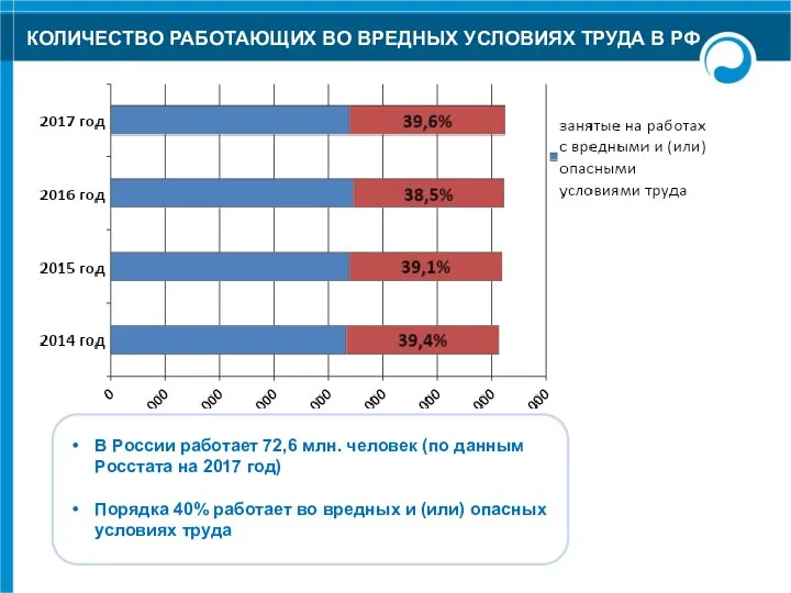 КОЛИЧЕСТВО РАБОТАЮЩИХ ВО ВРЕДНЫХ УСЛОВИЯХ ТРУДА В РФ В России работает