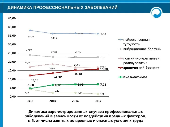 ДИНАМИКА ПРОФЕССИОНАЛЬНЫХ ЗАБОЛЕВАНИЙ Динамика зарегистрированных случаев профессиональных заболеваний в зависимости от