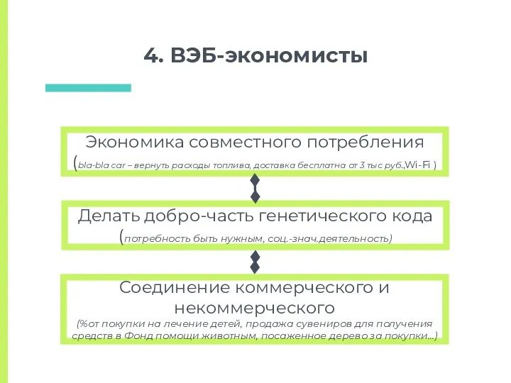 4. ВЭБ-экономисты Экономика совместного потребления (bla-bla car – вернуть расходы топлива,