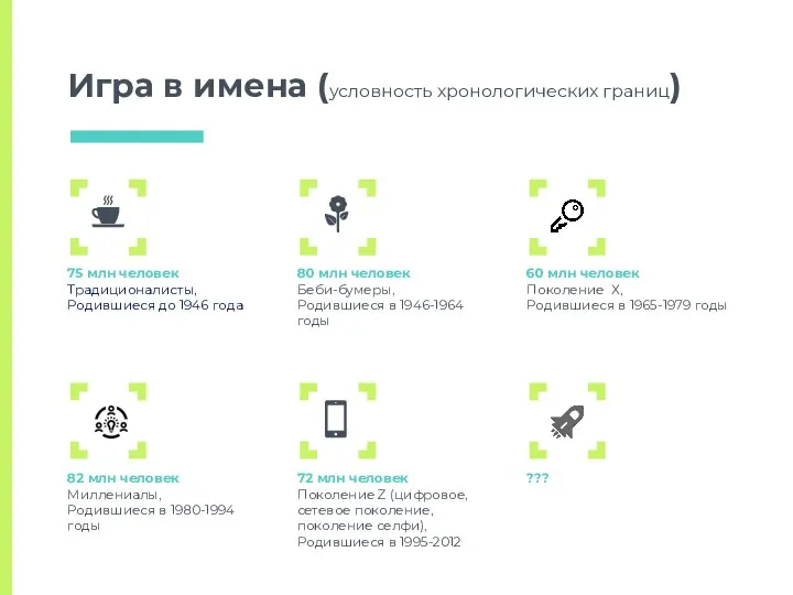 Игра в имена (условность хронологических границ) 75 млн человек Традиционалисты, Родившиеся