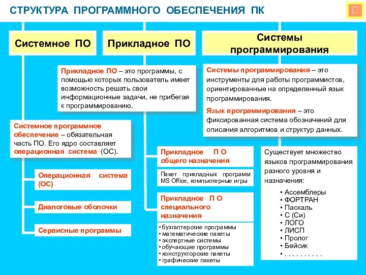  СТРУКТУРА ПРОГРАММНОГО ОБЕСПЕЧЕНИЯ ПК Системное ПО Прикладное ПО Системы программирования