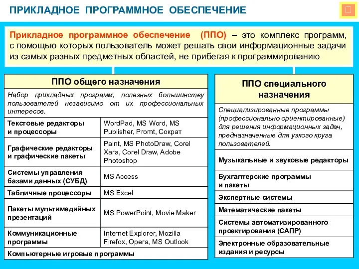  ПРИКЛАДНОЕ ПРОГРАММНОЕ ОБЕСПЕЧЕНИЕ Прикладное программное обеспечение (ППО) – это комплекс