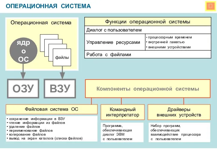  ОПЕРАЦИОННАЯ СИСТЕМА Операционная система ядро ОС файлы ОЗУ ВЗУ Компоненты