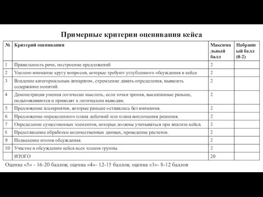 Примерные критерии оценивания кейса Оценка «5» - 16-20 баллов; оценка «4»-